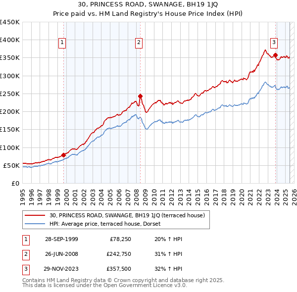 30, PRINCESS ROAD, SWANAGE, BH19 1JQ: Price paid vs HM Land Registry's House Price Index