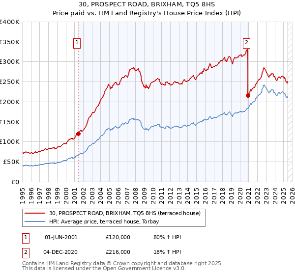 30, PROSPECT ROAD, BRIXHAM, TQ5 8HS: Price paid vs HM Land Registry's House Price Index