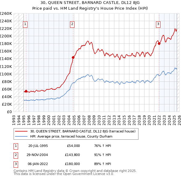30, QUEEN STREET, BARNARD CASTLE, DL12 8JG: Price paid vs HM Land Registry's House Price Index