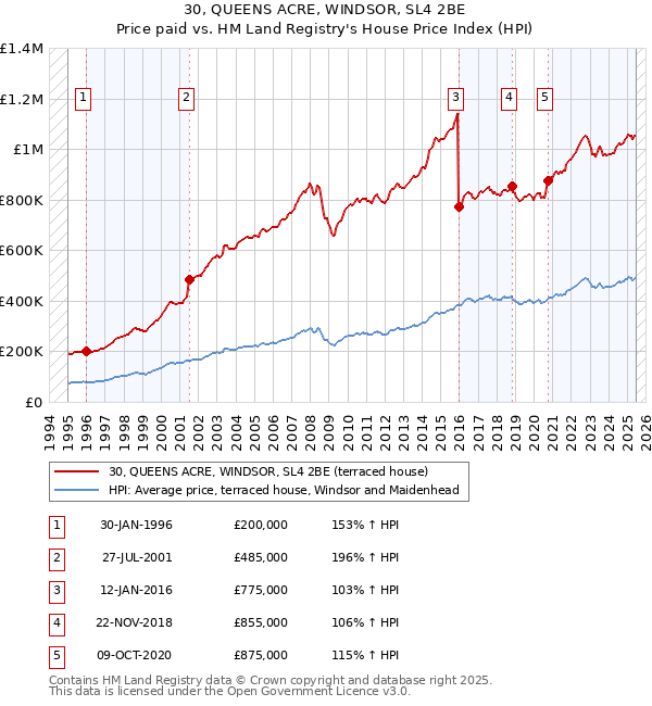 30, QUEENS ACRE, WINDSOR, SL4 2BE: Price paid vs HM Land Registry's House Price Index