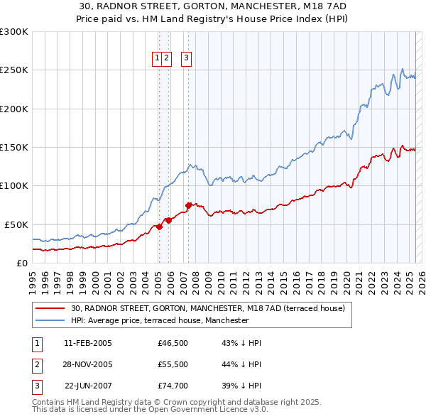 30, RADNOR STREET, GORTON, MANCHESTER, M18 7AD: Price paid vs HM Land Registry's House Price Index