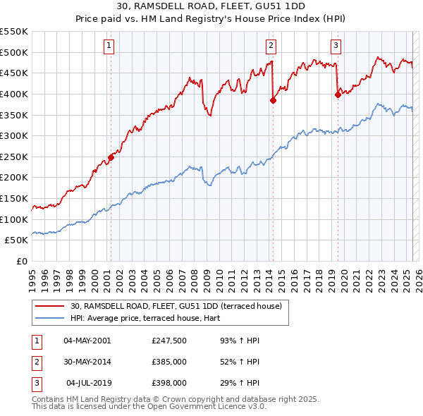 30, RAMSDELL ROAD, FLEET, GU51 1DD: Price paid vs HM Land Registry's House Price Index