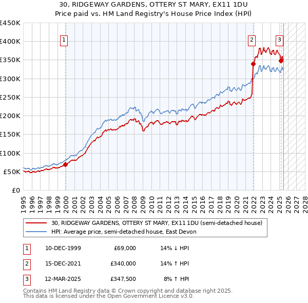 30, RIDGEWAY GARDENS, OTTERY ST MARY, EX11 1DU: Price paid vs HM Land Registry's House Price Index
