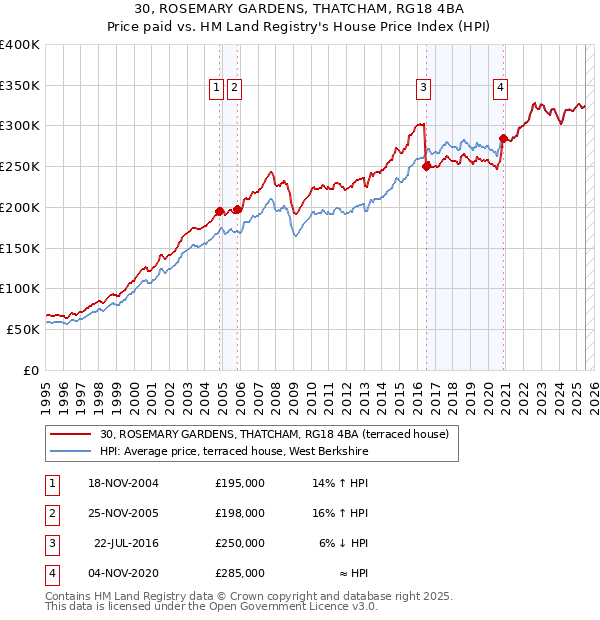 30, ROSEMARY GARDENS, THATCHAM, RG18 4BA: Price paid vs HM Land Registry's House Price Index