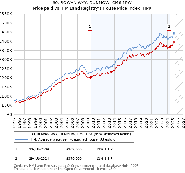 30, ROWAN WAY, DUNMOW, CM6 1PW: Price paid vs HM Land Registry's House Price Index