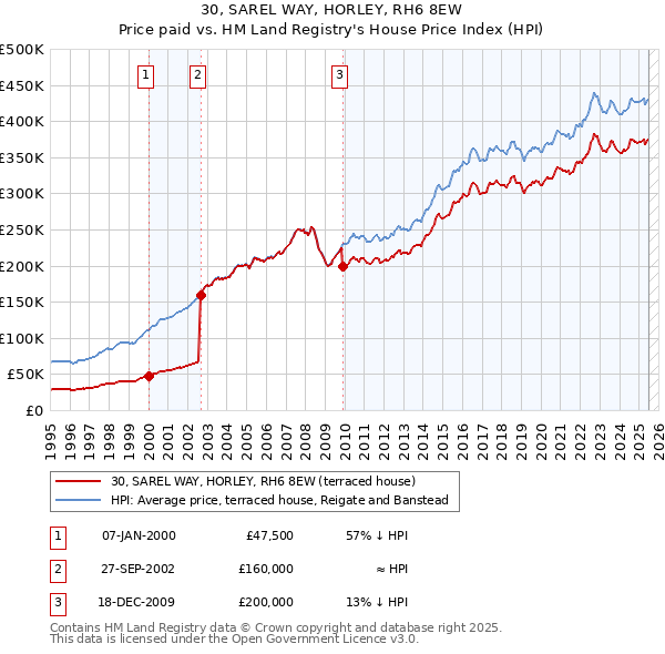30, SAREL WAY, HORLEY, RH6 8EW: Price paid vs HM Land Registry's House Price Index