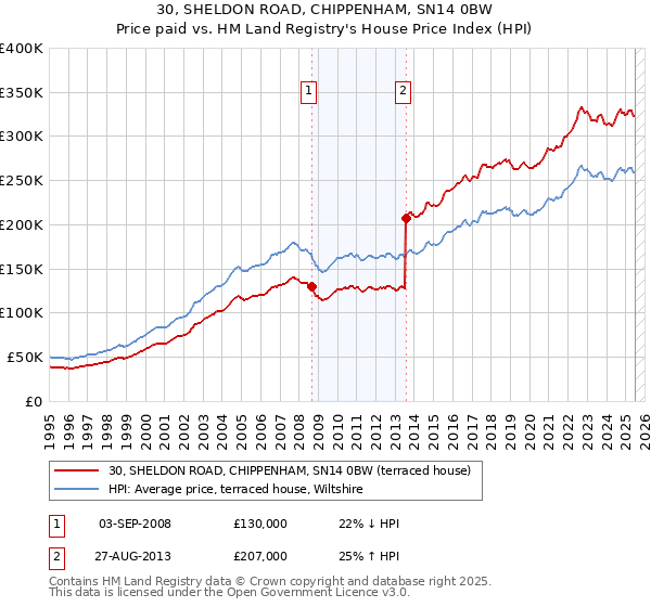 30, SHELDON ROAD, CHIPPENHAM, SN14 0BW: Price paid vs HM Land Registry's House Price Index