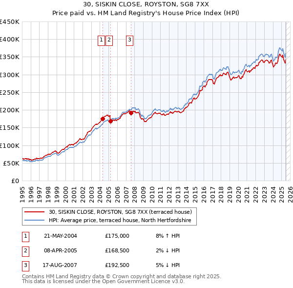30, SISKIN CLOSE, ROYSTON, SG8 7XX: Price paid vs HM Land Registry's House Price Index