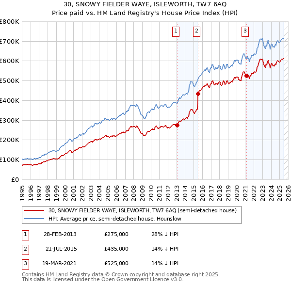 30, SNOWY FIELDER WAYE, ISLEWORTH, TW7 6AQ: Price paid vs HM Land Registry's House Price Index