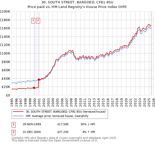 30, SOUTH STREET, BARGOED, CF81 8SU: Price paid vs HM Land Registry's House Price Index