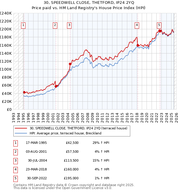 30, SPEEDWELL CLOSE, THETFORD, IP24 2YQ: Price paid vs HM Land Registry's House Price Index