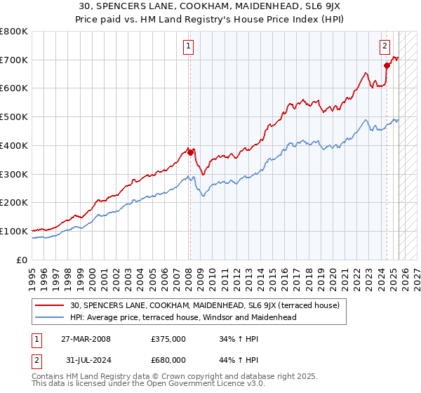 30, SPENCERS LANE, COOKHAM, MAIDENHEAD, SL6 9JX: Price paid vs HM Land Registry's House Price Index