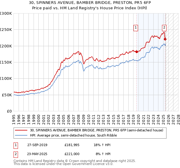 30, SPINNERS AVENUE, BAMBER BRIDGE, PRESTON, PR5 6FP: Price paid vs HM Land Registry's House Price Index