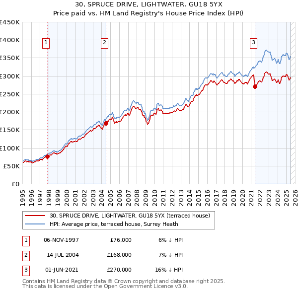 30, SPRUCE DRIVE, LIGHTWATER, GU18 5YX: Price paid vs HM Land Registry's House Price Index
