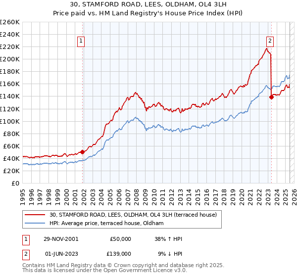 30, STAMFORD ROAD, LEES, OLDHAM, OL4 3LH: Price paid vs HM Land Registry's House Price Index
