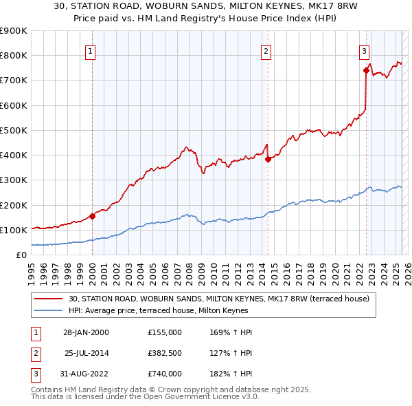 30, STATION ROAD, WOBURN SANDS, MILTON KEYNES, MK17 8RW: Price paid vs HM Land Registry's House Price Index