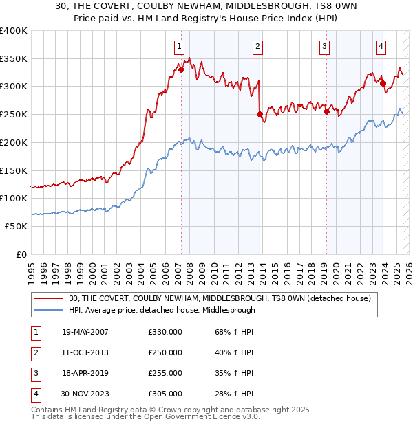 30, THE COVERT, COULBY NEWHAM, MIDDLESBROUGH, TS8 0WN: Price paid vs HM Land Registry's House Price Index