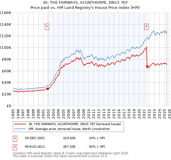 30, THE FAIRWAYS, SCUNTHORPE, DN15 7EF: Price paid vs HM Land Registry's House Price Index