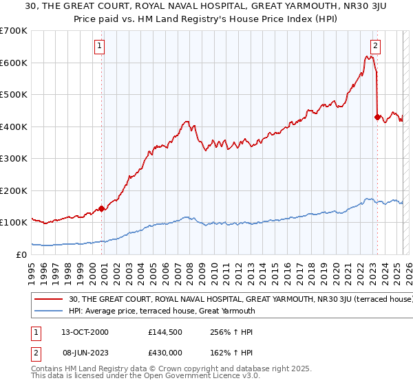 30, THE GREAT COURT, ROYAL NAVAL HOSPITAL, GREAT YARMOUTH, NR30 3JU: Price paid vs HM Land Registry's House Price Index
