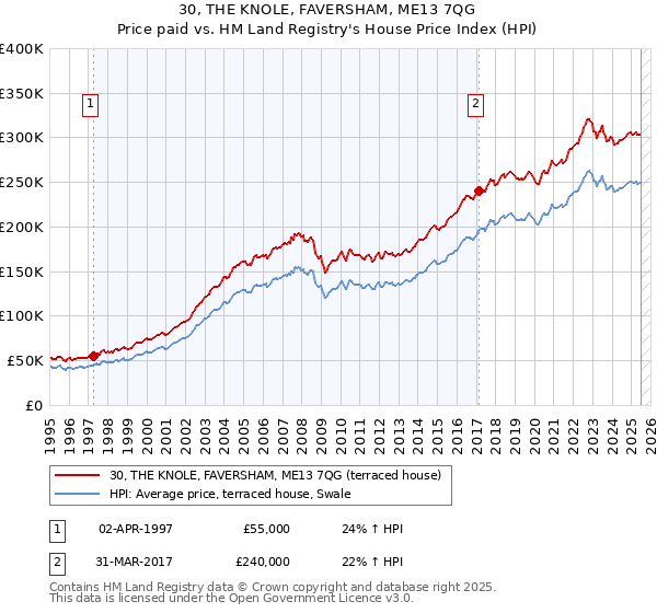 30, THE KNOLE, FAVERSHAM, ME13 7QG: Price paid vs HM Land Registry's House Price Index