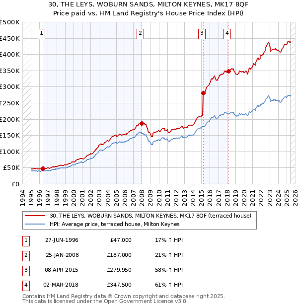 30, THE LEYS, WOBURN SANDS, MILTON KEYNES, MK17 8QF: Price paid vs HM Land Registry's House Price Index