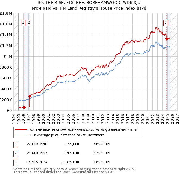 30, THE RISE, ELSTREE, BOREHAMWOOD, WD6 3JU: Price paid vs HM Land Registry's House Price Index