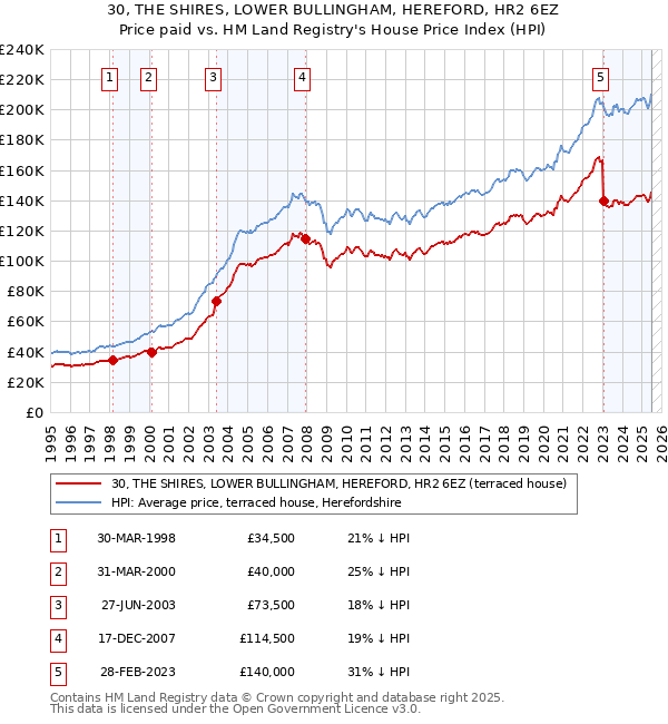 30, THE SHIRES, LOWER BULLINGHAM, HEREFORD, HR2 6EZ: Price paid vs HM Land Registry's House Price Index