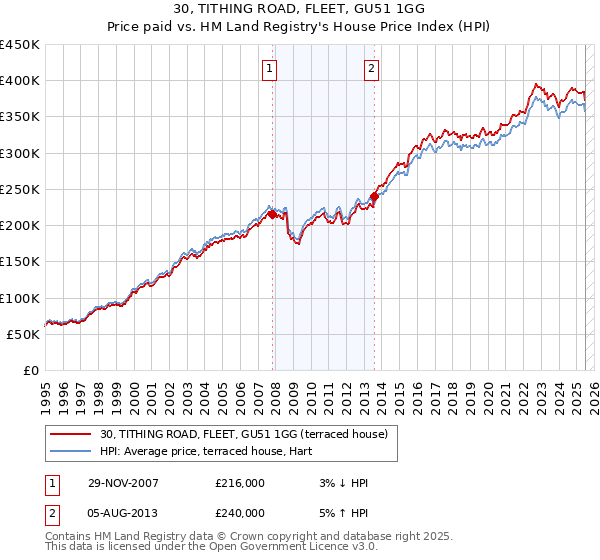 30, TITHING ROAD, FLEET, GU51 1GG: Price paid vs HM Land Registry's House Price Index