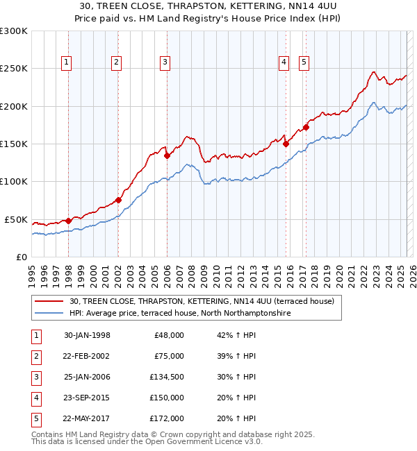 30, TREEN CLOSE, THRAPSTON, KETTERING, NN14 4UU: Price paid vs HM Land Registry's House Price Index