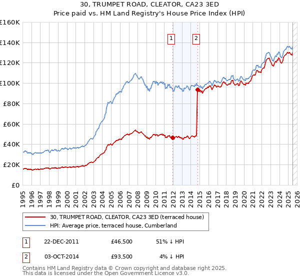 30, TRUMPET ROAD, CLEATOR, CA23 3ED: Price paid vs HM Land Registry's House Price Index