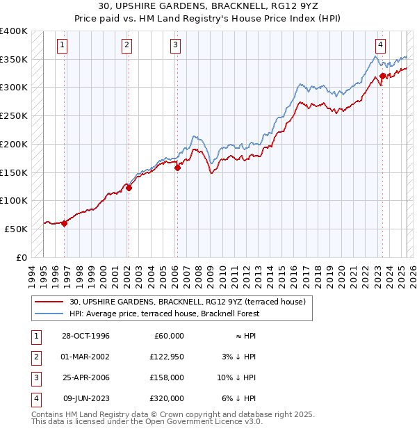 30, UPSHIRE GARDENS, BRACKNELL, RG12 9YZ: Price paid vs HM Land Registry's House Price Index