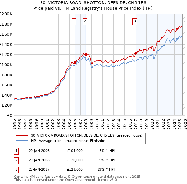 30, VICTORIA ROAD, SHOTTON, DEESIDE, CH5 1ES: Price paid vs HM Land Registry's House Price Index