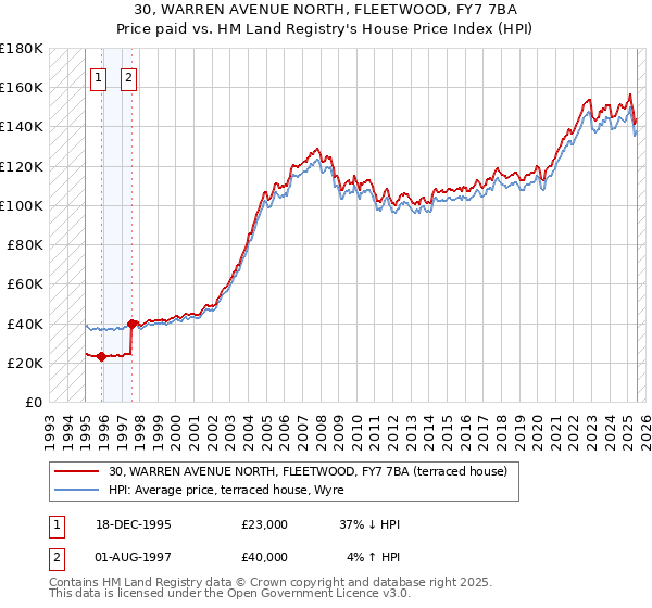 30, WARREN AVENUE NORTH, FLEETWOOD, FY7 7BA: Price paid vs HM Land Registry's House Price Index
