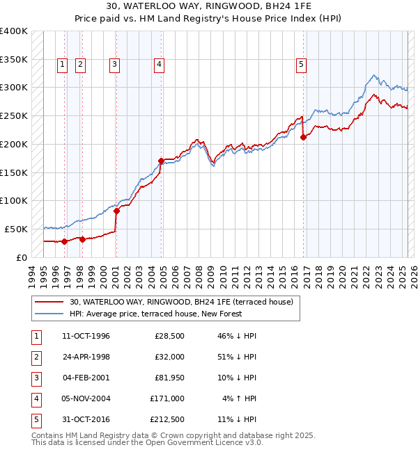 30, WATERLOO WAY, RINGWOOD, BH24 1FE: Price paid vs HM Land Registry's House Price Index