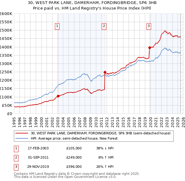30, WEST PARK LANE, DAMERHAM, FORDINGBRIDGE, SP6 3HB: Price paid vs HM Land Registry's House Price Index