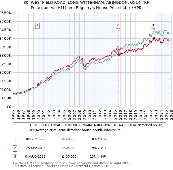 30, WESTFIELD ROAD, LONG WITTENHAM, ABINGDON, OX14 4RF: Price paid vs HM Land Registry's House Price Index