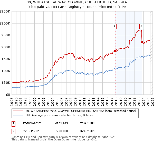 30, WHEATSHEAF WAY, CLOWNE, CHESTERFIELD, S43 4FA: Price paid vs HM Land Registry's House Price Index