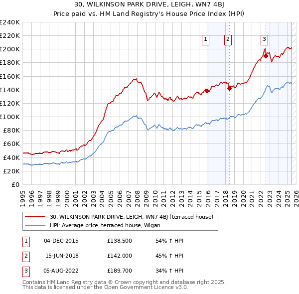 30, WILKINSON PARK DRIVE, LEIGH, WN7 4BJ: Price paid vs HM Land Registry's House Price Index