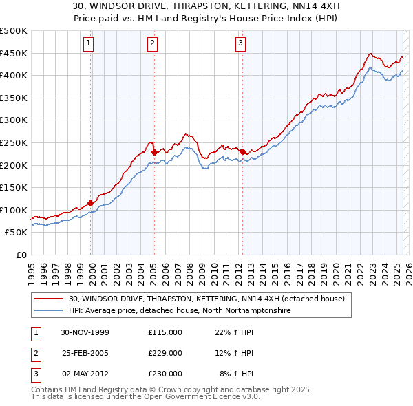 30, WINDSOR DRIVE, THRAPSTON, KETTERING, NN14 4XH: Price paid vs HM Land Registry's House Price Index