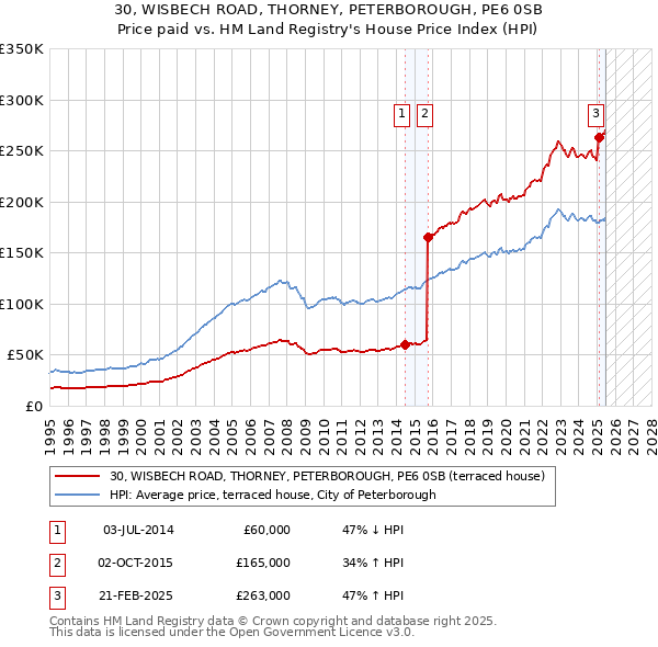 30, WISBECH ROAD, THORNEY, PETERBOROUGH, PE6 0SB: Price paid vs HM Land Registry's House Price Index