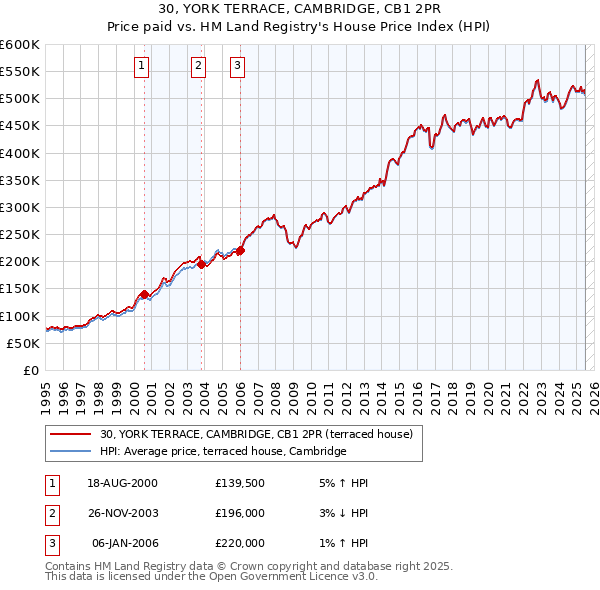 30, YORK TERRACE, CAMBRIDGE, CB1 2PR: Price paid vs HM Land Registry's House Price Index