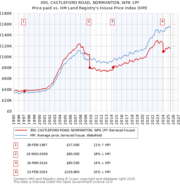 300, CASTLEFORD ROAD, NORMANTON, WF6 1PY: Price paid vs HM Land Registry's House Price Index