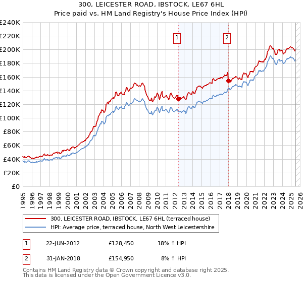 300, LEICESTER ROAD, IBSTOCK, LE67 6HL: Price paid vs HM Land Registry's House Price Index