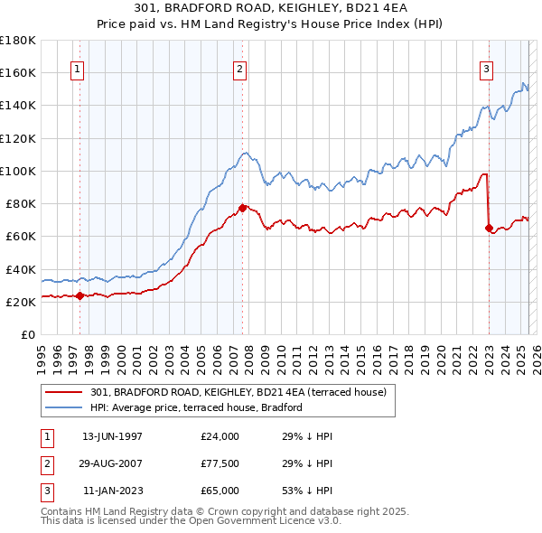 301, BRADFORD ROAD, KEIGHLEY, BD21 4EA: Price paid vs HM Land Registry's House Price Index