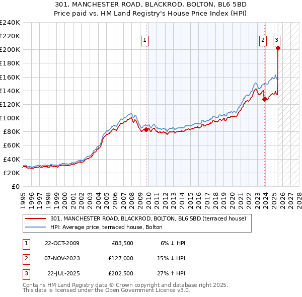 301, MANCHESTER ROAD, BLACKROD, BOLTON, BL6 5BD: Price paid vs HM Land Registry's House Price Index