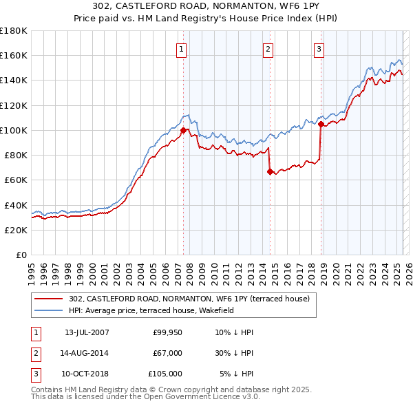 302, CASTLEFORD ROAD, NORMANTON, WF6 1PY: Price paid vs HM Land Registry's House Price Index