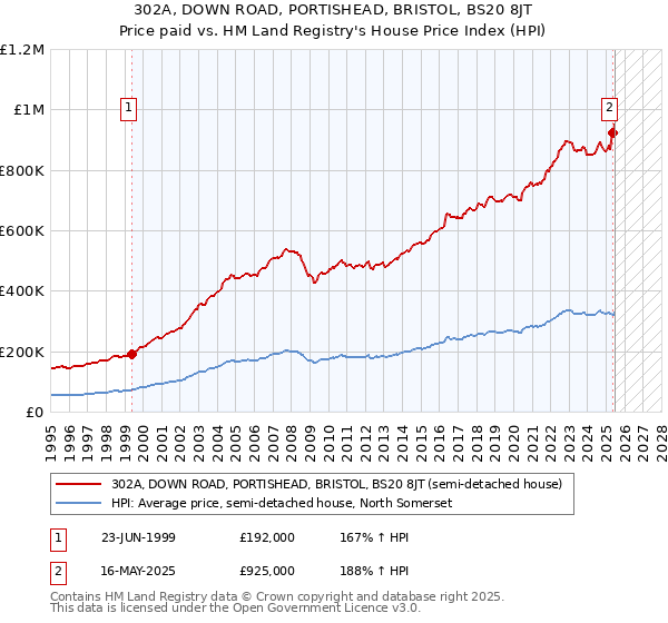 302A, DOWN ROAD, PORTISHEAD, BRISTOL, BS20 8JT: Price paid vs HM Land Registry's House Price Index