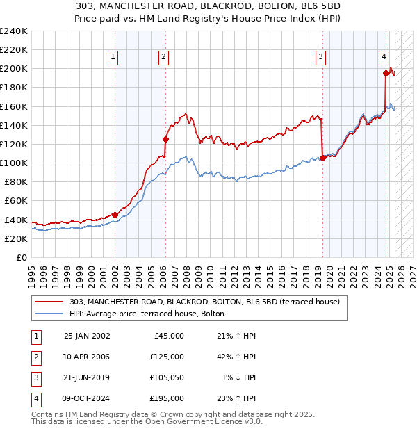 303, MANCHESTER ROAD, BLACKROD, BOLTON, BL6 5BD: Price paid vs HM Land Registry's House Price Index