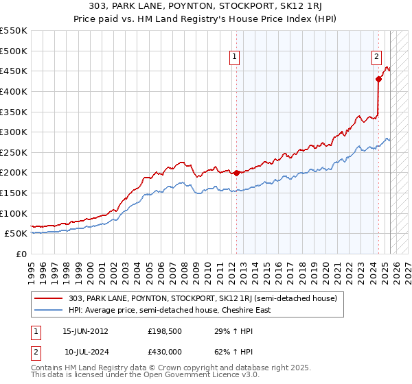 303, PARK LANE, POYNTON, STOCKPORT, SK12 1RJ: Price paid vs HM Land Registry's House Price Index