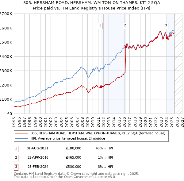 305, HERSHAM ROAD, HERSHAM, WALTON-ON-THAMES, KT12 5QA: Price paid vs HM Land Registry's House Price Index